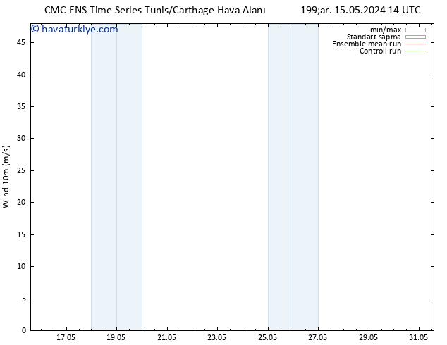 Rüzgar 10 m CMC TS Cts 18.05.2024 14 UTC