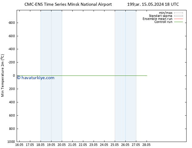 Minumum Değer (2m) CMC TS Cu 17.05.2024 12 UTC