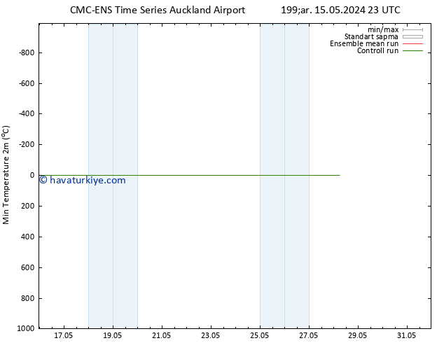 Minumum Değer (2m) CMC TS Cu 17.05.2024 05 UTC