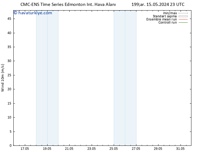 Rüzgar 10 m CMC TS Per 16.05.2024 23 UTC