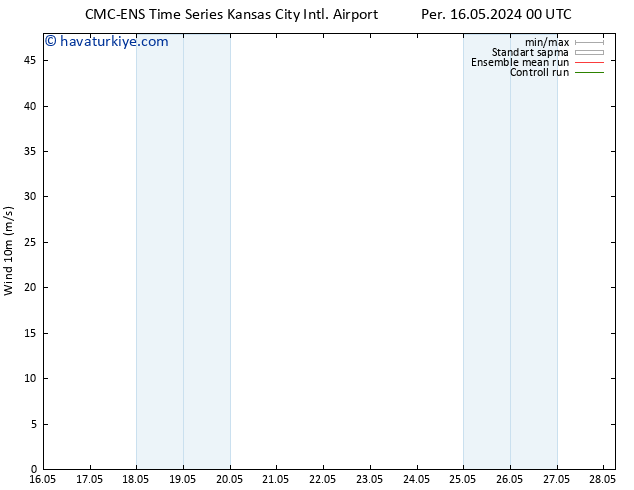 Rüzgar 10 m CMC TS Sa 28.05.2024 06 UTC