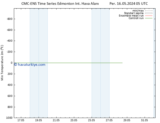 Minumum Değer (2m) CMC TS Sa 21.05.2024 23 UTC