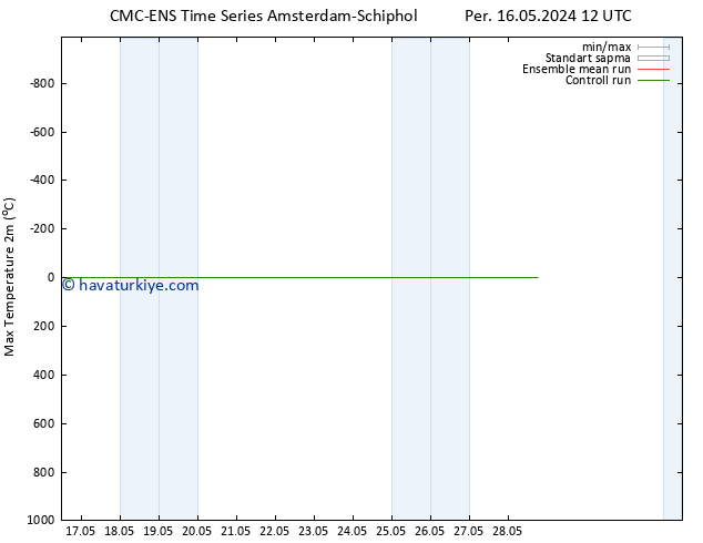 Maksimum Değer (2m) CMC TS Paz 19.05.2024 00 UTC