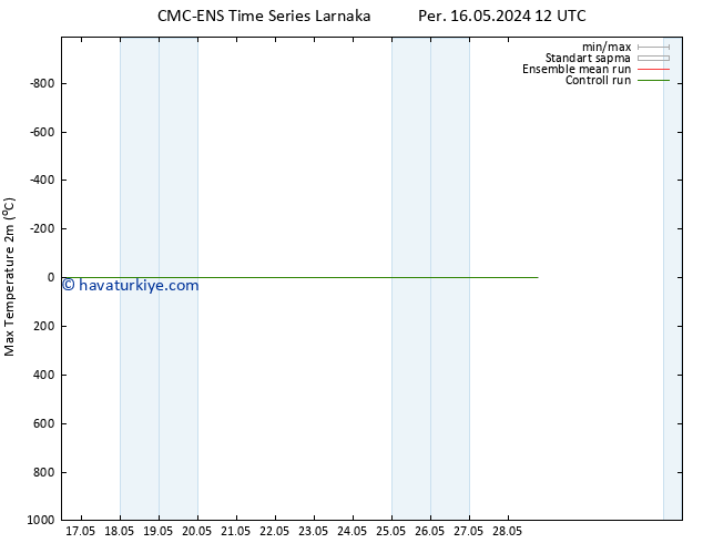 Maksimum Değer (2m) CMC TS Paz 26.05.2024 12 UTC