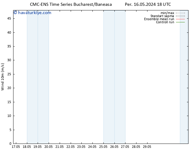 Rüzgar 10 m CMC TS Per 16.05.2024 18 UTC