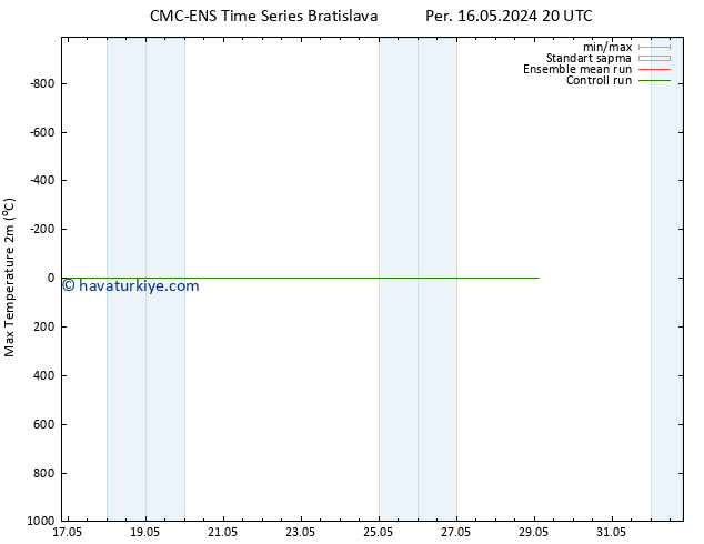 Maksimum Değer (2m) CMC TS Sa 21.05.2024 02 UTC