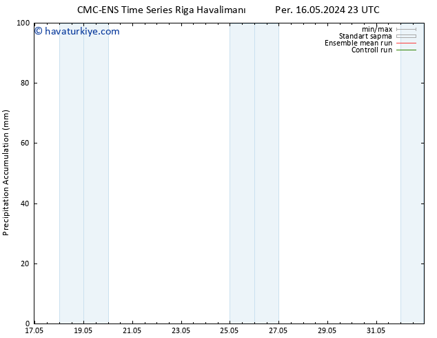 Toplam Yağış CMC TS Çar 29.05.2024 05 UTC