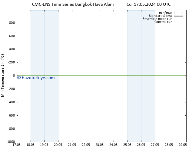 Minumum Değer (2m) CMC TS Sa 21.05.2024 00 UTC