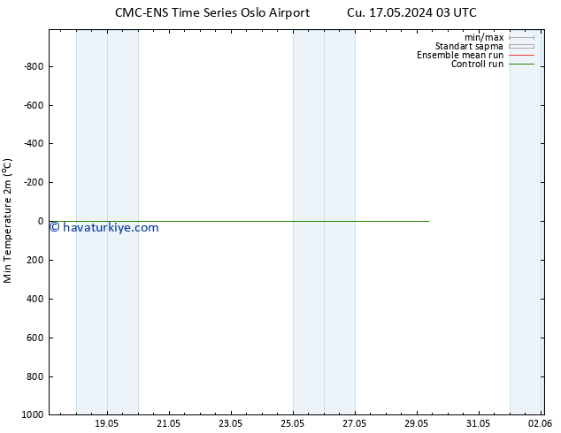 Minumum Değer (2m) CMC TS Cu 17.05.2024 15 UTC