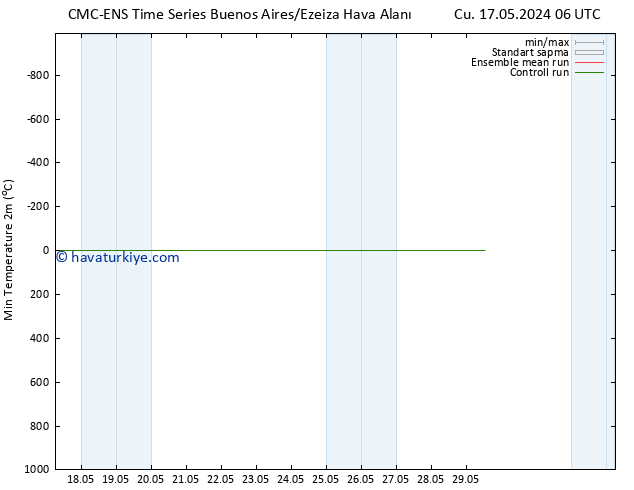 Minumum Değer (2m) CMC TS Cts 25.05.2024 18 UTC