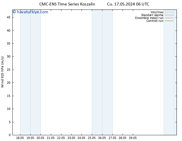 Rüzgar 925 hPa CMC TS Cts 25.05.2024 06 UTC