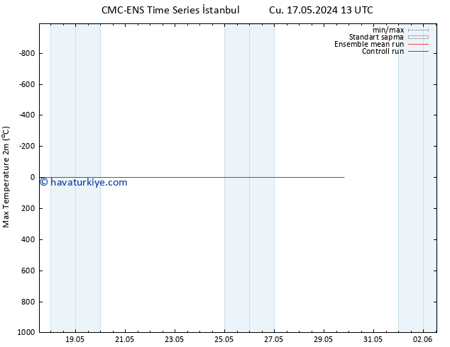 Maksimum Değer (2m) CMC TS Cu 17.05.2024 19 UTC