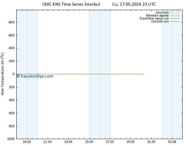 Maksimum Değer (2m) CMC TS Sa 21.05.2024 23 UTC
