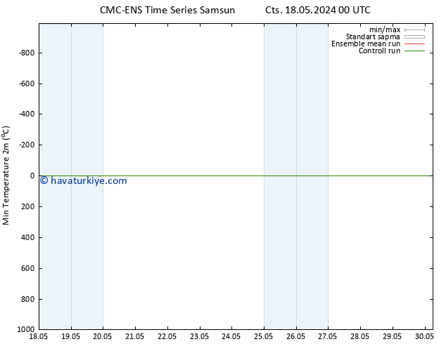 Minumum Değer (2m) CMC TS Pzt 20.05.2024 18 UTC