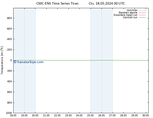 Sıcaklık Haritası (2m) CMC TS Pzt 20.05.2024 12 UTC