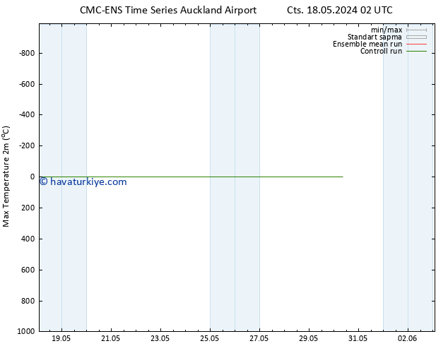 Maksimum Değer (2m) CMC TS Çar 22.05.2024 08 UTC