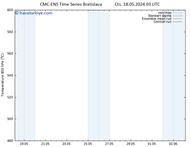 500 hPa Yüksekliği CMC TS Paz 19.05.2024 03 UTC