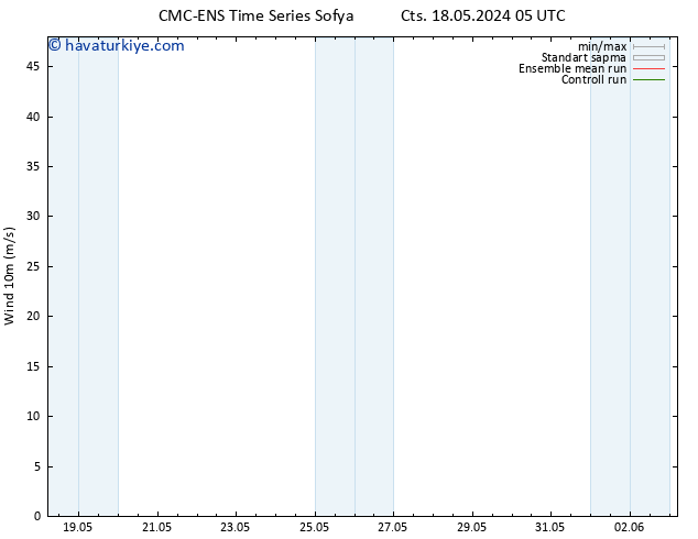 Rüzgar 10 m CMC TS Cts 18.05.2024 11 UTC