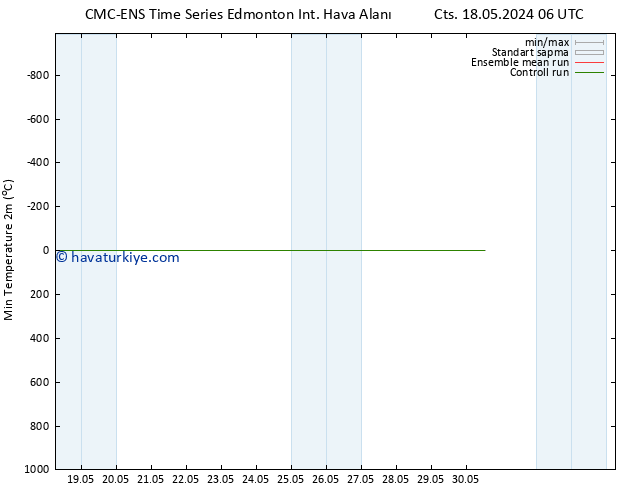 Minumum Değer (2m) CMC TS Paz 19.05.2024 06 UTC