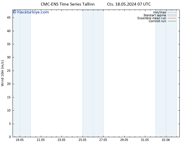 Rüzgar 10 m CMC TS Cts 18.05.2024 19 UTC