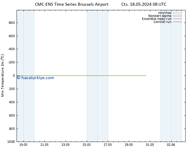 Minumum Değer (2m) CMC TS Çar 22.05.2024 08 UTC