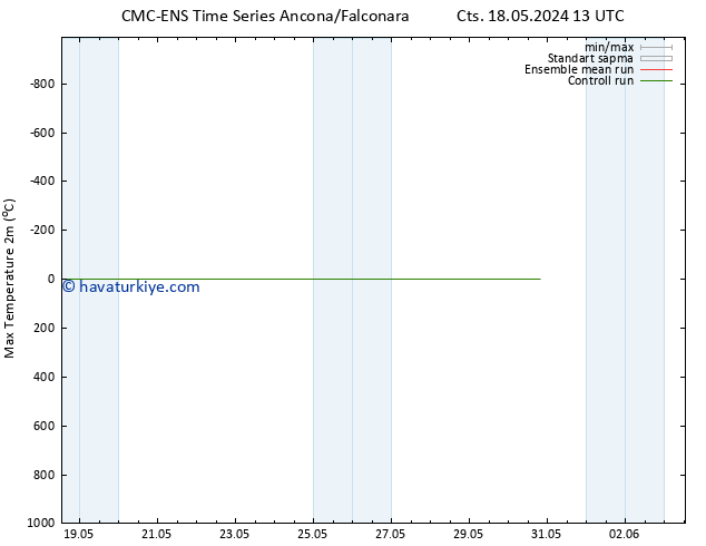 Maksimum Değer (2m) CMC TS Çar 22.05.2024 01 UTC