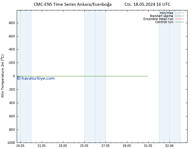 Minumum Değer (2m) CMC TS Per 30.05.2024 22 UTC