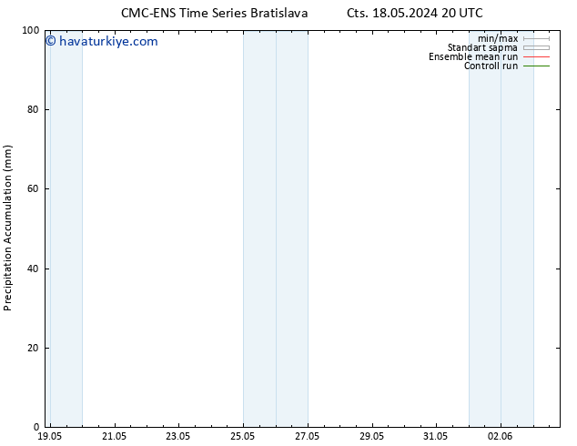 Toplam Yağış CMC TS Paz 26.05.2024 08 UTC