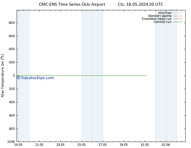 Maksimum Değer (2m) CMC TS Paz 19.05.2024 08 UTC