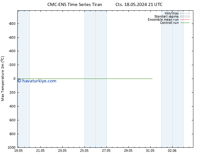 Maksimum Değer (2m) CMC TS Paz 19.05.2024 09 UTC
