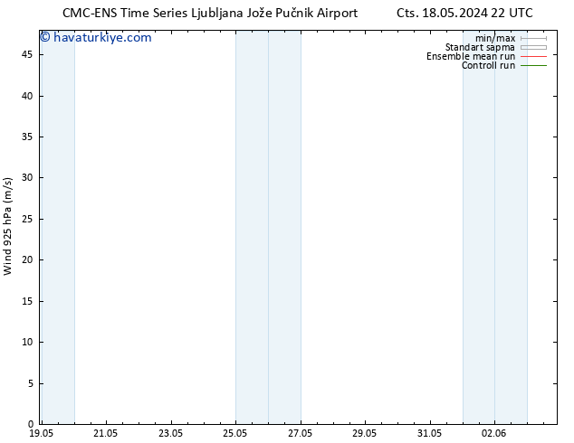 Rüzgar 925 hPa CMC TS Cu 31.05.2024 04 UTC