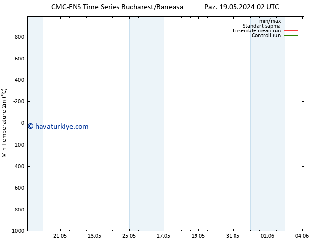 Minumum Değer (2m) CMC TS Cu 31.05.2024 08 UTC