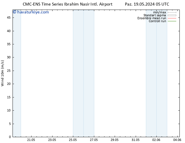 Rüzgar 10 m CMC TS Sa 21.05.2024 05 UTC
