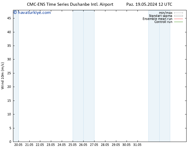 Rüzgar 10 m CMC TS Sa 21.05.2024 12 UTC