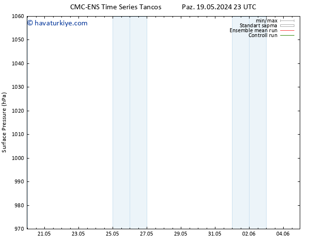 Yer basıncı CMC TS Pzt 20.05.2024 23 UTC