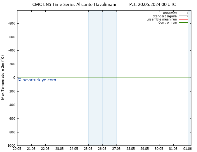 Maksimum Değer (2m) CMC TS Sa 28.05.2024 00 UTC