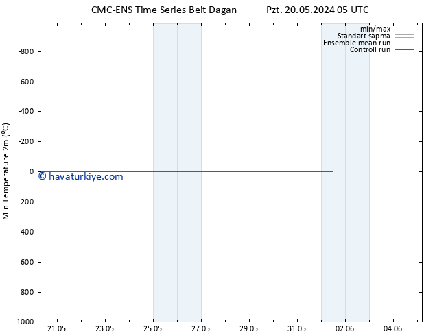 Minumum Değer (2m) CMC TS Pzt 20.05.2024 05 UTC