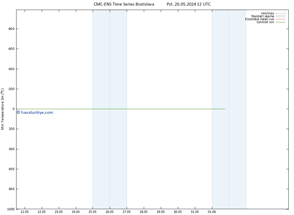 Minumum Değer (2m) CMC TS Pzt 20.05.2024 12 UTC