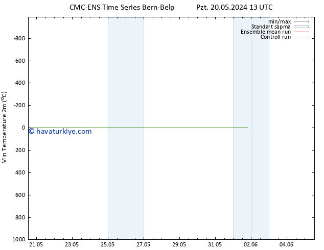 Minumum Değer (2m) CMC TS Çar 22.05.2024 07 UTC