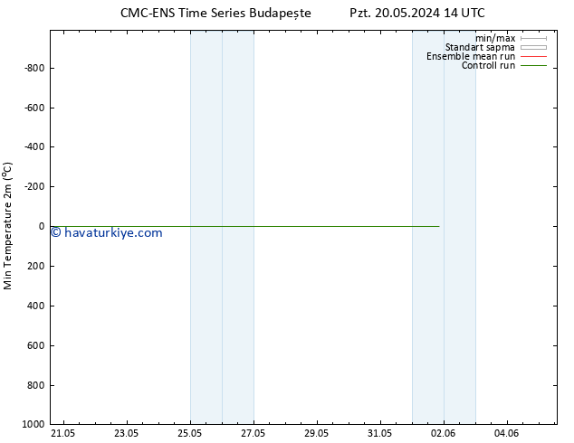 Minumum Değer (2m) CMC TS Paz 26.05.2024 02 UTC