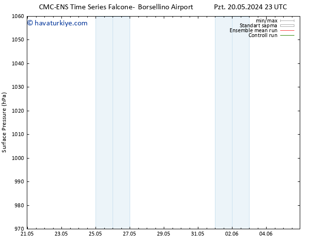 Yer basıncı CMC TS Sa 21.05.2024 05 UTC