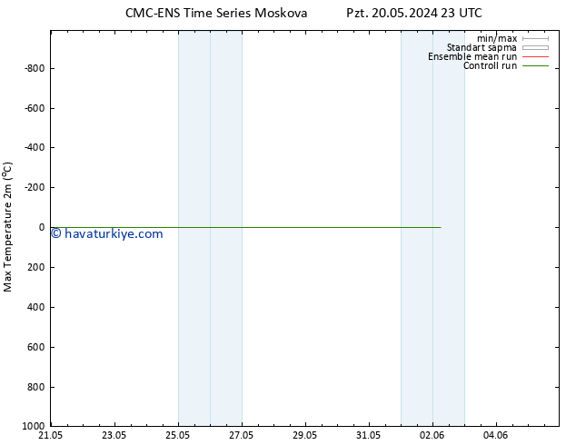 Maksimum Değer (2m) CMC TS Pzt 27.05.2024 05 UTC