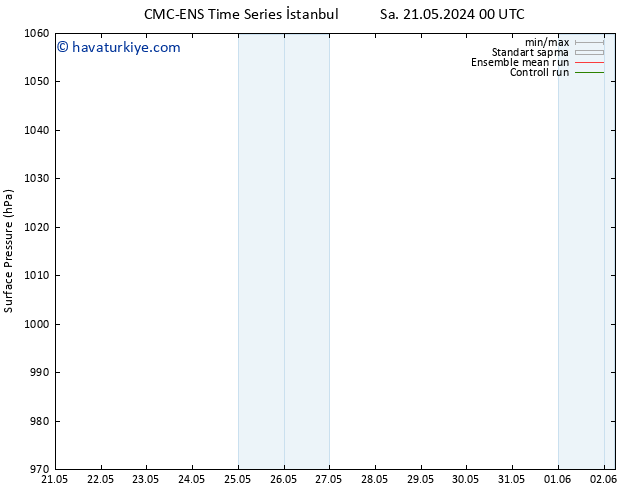 Yer basıncı CMC TS Per 23.05.2024 18 UTC