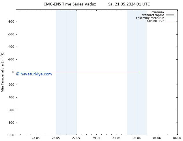 Minumum Değer (2m) CMC TS Sa 21.05.2024 13 UTC