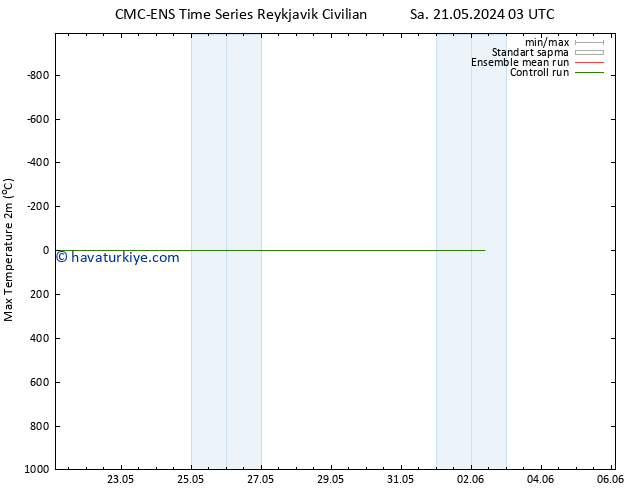 Maksimum Değer (2m) CMC TS Pzt 27.05.2024 09 UTC