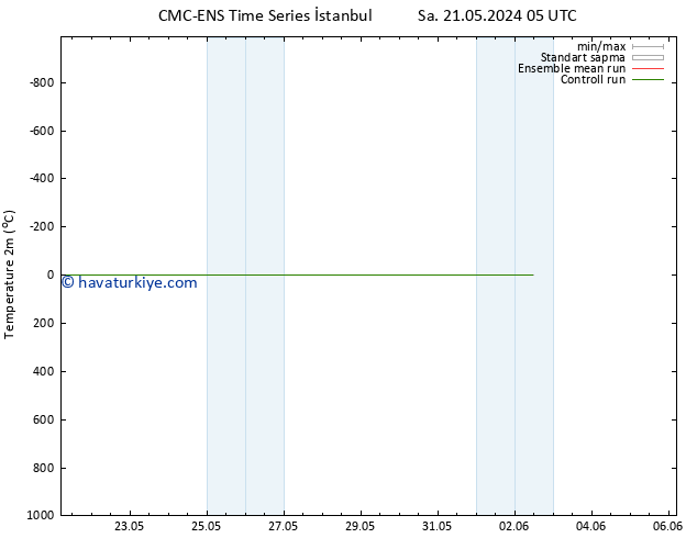Sıcaklık Haritası (2m) CMC TS Cts 25.05.2024 05 UTC