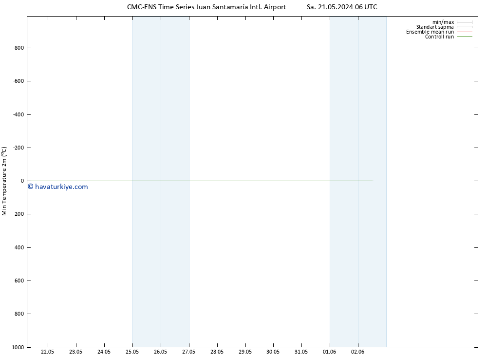 Minumum Değer (2m) CMC TS Cts 25.05.2024 18 UTC