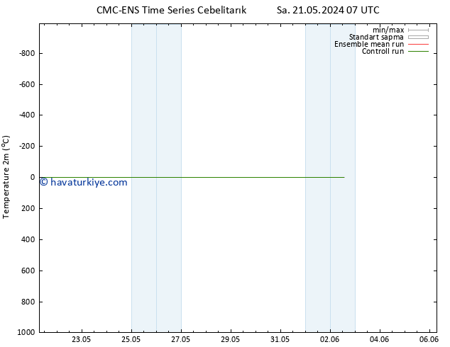 Sıcaklık Haritası (2m) CMC TS Cu 31.05.2024 19 UTC