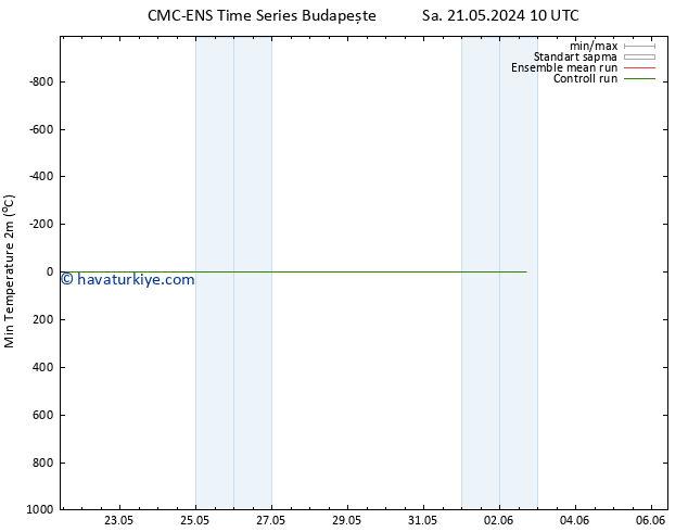 Minumum Değer (2m) CMC TS Sa 28.05.2024 22 UTC
