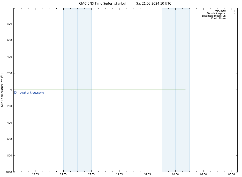 Minumum Değer (2m) CMC TS Paz 02.06.2024 16 UTC